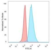 FACS staining of PFA-fixed human U-87 MG cells with QKI antibody (blue, clone PCRP-QKI-2F10), and isotype control (red).