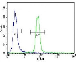 SUMO antibody flow cytometric analysis of HeLa cells (green) compared to a<a href=
