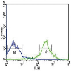 MyD88 antibody flow cytometric analysis of NCI-H460 cells (green) compared to a&nbsp;<a href=