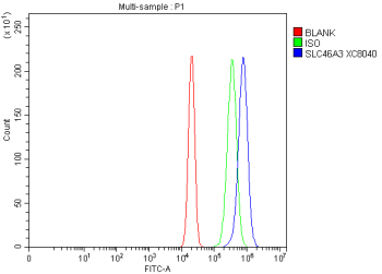 Flow Cytometry analysis of RT4 cells using anti-SLC46A3 antibody. Overlay histogram showing RT4 cells stained with (Blue line). To facilitate intracellular staining, cells were fixed with 4% paraformaldehyde and permeabilized with permeabilization buffer. The cells were blocked with 10% normal goat serum. And then incubated with rabbit anti-SLC46A3 antibody (1 ug/million cells) for 30 min at 20oC. DyLight 488 conjugated goat anti-rabbit IgG (5-10 ug/million cells) was used as secondary antibody for 30 minutes at 20oC. Isotype control antibody (Green line) was rabbit IgG (1 ug/million cells) used under the same conditions. Unlabelled sample without incubation with primary antibody and secondary antibody (Red line) was used as a blank control.