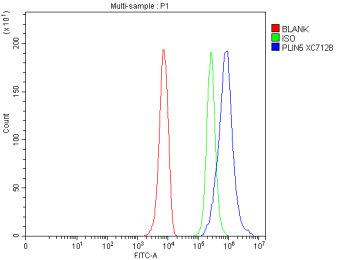 Flow Cytometry analysis of HepG2 cells using anti-PLIN5 antibody. Overlay histogram showing HepG2 cells stained with (Blue line). To facilitate intracellular staining, cells were fixed with 4% paraformaldehyde and permeabilized with permeabilization buffer. The cells were blocked with 10% normal goat serum. And then incubated with rabbit anti-PLIN5 antibody (1 ug/million cells) for 30 min at 20oC. DyLight 488 conjugated goat anti-rabbit IgG (5-10 ug/million cells) was used as secondary antibody for 30 minutes at 20oC. Isotype control antibody (Green line) was rabbit IgG (1 ug/million cells) used under the same conditions. Unlabelled sample without incubation with primary antibody and secondary antibody (Red line) was used as a blank control.