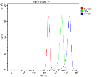 Flow Cytometry analysis of cells using anti-PTCD3 antibody. Overlay histogram showing cells stained with (Blue line). To facilitate intracellular staining, cells were fixed with 4% paraformaldehyde and permeabilized with permeabilization buffer. The cells were blocked with 10% normal goat serum. And then incubated with rabbit anti-PTCD3 antibody (1 ug/million cells) for 30 min at 20oC. DyLight 488 conjugated goat anti-rabbit IgG (5-10 ug/million cells) was used as secondary antibody for 30 minutes at 20oC. Isotype control antibody (Green line) was rabbit IgG (1 ug/million cells) used under the same conditions. Unlabelled sample without incubation with primary antibody and secondary antibody (Red line) was used as a blank control.