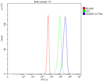 Flow Cytometry analysis of 293T cells using anti-SIGIRR antibody. Overlay histogram showing 293T cells stained with (Blue line). The cells were fixed with 4% paraformaldehyde and blocked with 10% normal goat serum. And then incubated with rabbit anti-SIGIRR antibody (1 ug/million cells) for 30 min at 20oC. DyLight 488 conjugated goat anti-rabbit IgG (5-10 ug/million cells) was used as secondary antibody for 30 minutes at 20oC. Isotype control antibody (Green line) was rabbit IgG (1 ug/million cells) used under the same conditions. Unlabelled sample without incubation with primary antibody and secondary antibody (Red line) was used as a blank control.