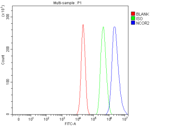Flow Cytometry analysis of cells using anti-NCOR2 antibody. Overlay histogram showing cells stained with (Blue line). To facilitate intracellular staining, cells were fixed with 4% paraformaldehyde and permeabilized with permeabilization buffer. The cells were blocked with 10% normal goat serum. And then incubated with rabbit anti-NCOR2 antibody (1 ug/million cells) for 30 min at 20oC. DyLight 488 conjugated goat anti-rabbit IgG (5-10 ug/million cells) was used as secondary antibody for 30 minutes at 20oC. Isotype control antibody (Green line) was rabbit IgG (1 ug/million cells) used under the same conditions. Unlabelled sample without incubation with primary antibody and secondary antibody (Red line) was used as a blank control.