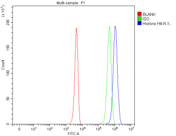 Histone H4 Antibody 293T FACS. Flow cytometry analysis of human 293T cells using Histone H4 antibody. The Histone H4-stained population (blue) demonstrates a clear positive fluorescence shift relative to the rabbit IgG isotype control (green) and unstained blank control (red), consistent with detection of this highly conserved nuclear nucleosome protein. Cells were fixed with 4% paraformaldehyde and permeabilized prior to intracellular staining to enable antibody access to chromatin-associated HIST1H4 family proteins. The observed signal pattern aligns with the widespread nuclear expression and chromatin localization expected for core histone H4 proteins.