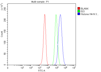 Histone H4 Antibody HEPA1-6 FACS. Flow cytometry analysis of mouse HEPA1-6 cells using Histone H4 antibody. The Histone H4-stained population (blue) demonstrates a distinct fluorescence shift relative to the rabbit IgG isotype control (green) and unstained blank control (red), supporting intracellular detection of this conserved chromatin-associated nucleosome protein. Cells were fixed with paraformaldehyde and permeabilized prior to staining to facilitate antibody access to nuclear HIST1H4 family proteins. The staining profile is consistent with the widespread nuclear localization and chromatin structural role of Histone H4 in proliferating mammalian cells.