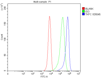 Flow Cytometry analysis of HepG2 cells using anti-TKFC antibody. Overlay histogram showing HepG2 cells stained with (Blue line). To facilitate intracellular staining, cells were fixed with 4% paraformaldehyde and permeabilized with permeabilization buffer. The cells were blocked with 10% normal goat serum. And then incubated with rabbit anti-TKFC antibody (1 ug/million cells) for 30 min at 20oC. DyLight 488 conjugated goat anti-rabbit IgG (5-10 ug/million cells) was used as secondary antibody for 30 minutes at 20oC. Isotype control antibody (Green line) was rabbit IgG (1 ug/million cells) used under the same conditions. Unlabelled sample without incubation with primary antibody and secondary antibody (Red line) was used as a blank control.