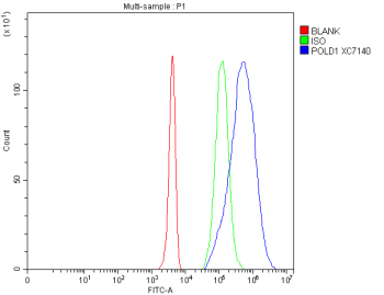 Flow Cytometry analysis of 293T cells using anti-POLD1 antibody. Overlay histogram showing 293T cells stained with (Blue line). To facilitate intracellular staining, cells were fixed with 4% paraformaldehyde and permeabilized with permeabilization buffer. The cells were blocked with 10% normal goat serum. And then incubated with rabbit anti-POLD1 antibody (1 ug/million cells) for 30 min at 20oC. DyLight 488 conjugated goat anti-rabbit IgG (5-10 ug/million cells) was used as secondary antibody for 30 minutes at 20oC. Isotype control antibody (Green line) was rabbit IgG (1 ug/million cells) used under the same conditions. Unlabelled sample without incubation with primary antibody and secondary antibody (Red line) was used as a blank control.