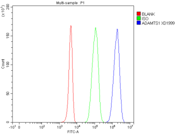 Flow Cytometry analysis of 293T cells using anti-ADAMTS1 antibody. Overlay histogram showing 293T cells stained with (Blue line). The cells were fixed with 4% paraformaldehyde and blocked with 10% normal goat serum. And then incubated with rabbit anti-ADAMTS1 antibody (1 ug/million cells) for 30 min at 20oC. DyLight 488 conjugated goat anti-rabbit IgG (5-10 ug/million cells) was used as secondary antibody for 30 minutes at 20oC. Isotype control antibody (Green line) was rabbit IgG (1 ug/million cells) used under the same conditions. Unlabelled sample without incubation with primary antibody and secondary antibody (Red line) was used as a blank control.