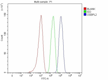 Flow Cytometry analysis of HepG2 cells using anti-OSBPL2 antibody. Overlay histogram showing HepG2 cells stained with (Blue line). The cells were fixed with 4% paraformaldehyde and blocked with 10% normal goat serum. And then incubated with rabbit anti-OSBPL2 antibody (1 ug/million cells) for 30 min at 20oC. DyLight 488 conjugated goat anti-rabbit IgG (5-10 ug/million cells) was used as secondary antibody for 30 minutes at 20oC. Isotype control antibody (Green line) was rabbit IgG (1 ug/million cells) used under the same conditions. Unlabelled sample without incubation with primary antibody and secondary antibody (Red line) was used as a blank control.