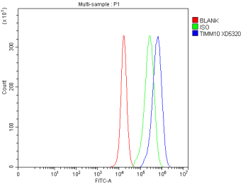 Flow Cytometry analysis of PC-3 cells using anti-TIMM10 antibody. Overlay histogram showing PC-3 cells stained with (Blue line). To facilitate intracellular staining, cells were fixed with 4% paraformaldehyde and permeabilized with permeabilization buffer. The cells were blocked with 10% normal goat serum. And then incubated with rabbit anti-TIMM10 antibody (1 ug/million cells) for 30 min at 20oC. DyLight 488 conjugated goat anti-rabbit IgG (5-10 ug/million cells) was used as secondary antibody for 30 minutes at 20oC. Isotype control antibody (Green line) was rabbit IgG (1 ug/million cells) used under the same conditions. Unlabelled sample without incubation with primary antibody and secondary antibody (Red line) was used as a blank control.