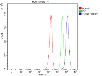 Flow Cytometry analysis of U251 cells using anti-TCTN1 antibody. Overlay histogram showing U251 cells stained with (Blue line). The cells were fixed with 4% paraformaldehyde and blocked with 10% normal goat serum. And then incubated with rabbit anti-TCTN1 antibody (1 ug/million cells) for 30 min at 20oC. DyLight 488 conjugated goat anti-rabbit IgG (5-10 ug/million cells) was used as secondary antibody for 30 minutes at 20oC. Isotype control antibody (Green line) was rabbit IgG (1 ug/million cells) used under the same conditions. Unlabelled sample without incubation with primary antibody and secondary antibody (Red line) was used as a blank control.