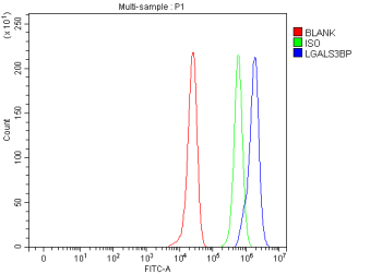 Flow Cytometry analysis of HepG2 cells using anti-LGALS3BP antibody. Overlay histogram showing HepG2 cells stained with (Blue line). The cells were fixed with 4% paraformaldehyde and blocked with 10% normal goat serum. And then incubated with rabbit anti-LGALS3BP antibody (1 ug/million cells) for 30 min at 20oC. DyLight 488 conjugated goat anti-rabbit IgG (5-10 ug/million cells) was used as secondary antibody for 30 minutes at 20oC. Isotype control antibody (Green line) was rabbit IgG (1 ug/million cells) used under the same conditions. Unlabelled sample (Red line) was also used as a control.