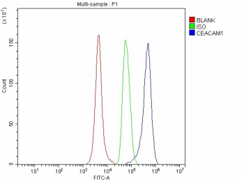 Flow Cytometry analysis of RAW264.7 cells using anti-Ceacam1 antibody. Overlay histogram showing RAW264.7 cells stained with (Blue line). The cells were fixed with 4% paraformaldehyde and blocked with 10% normal goat serum. And then incubated with rabbit anti-Ceacam1 antibody (1 ug/million cells) for 30 min at 20oC. DyLight 488 conjugated goat anti-rabbit IgG (5-10 ug/million cells) was used as secondary antibody for 30 minutes at 20oC. Isotype control antibody (Green line) was rabbit IgG (1 ug/million cells) used under the same conditions. Unlabelled sample without incubation with primary antibody and secondary antibody (Red line) was used as a blank control.
