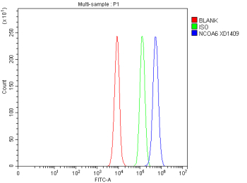 Flow Cytometry analysis of cells using anti-NCOA6 antibody. Overlay histogram showing cells stained with (Blue line). To facilitate intracellular staining, cells were fixed with 4% paraformaldehyde and permeabilized with permeabilization buffer. The cells were blocked with 10% normal goat serum. And then incubated with rabbit anti-NCOA6 antibody (1 ug/million cells) for 30 min at 20oC. DyLight 488 conjugated goat anti-rabbit IgG (5-10 ug/million cells) was used as secondary antibody for 30 minutes at 20oC. Isotype control antibody (Green line) was rabbit IgG (1 ug/million cells) used under the same conditions. Unlabelled sample without incubation with primary antibody and secondary antibody (Red line) was used as a blank control.