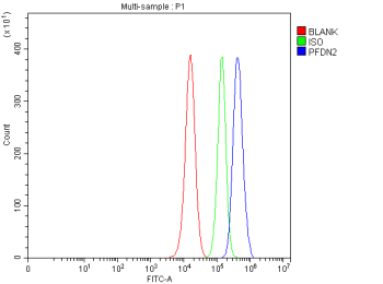 Flow Cytometry analysis of PC-3 cells using anti-PFDN2 antibody. Overlay histogram showing PC-3 cells stained with (Blue line). To facilitate intracellular staining, cells were fixed with 4% paraformaldehyde and permeabilized with permeabilization buffer. The cells were blocked with 10% normal goat serum. And then incubated with rabbit anti-PFDN2 antibody (1 ug/million cells) for 30 min at 20oC. DyLight 488 conjugated goat anti-rabbit IgG (5-10 ug/million cells) was used as secondary antibody for 30 minutes at 20oC. Isotype control antibody (Green line) was rabbit IgG (1 ug/million cells) used under the same conditions. Unlabelled sample without incubation with primary antibody and secondary antibody (Red line) was used as a blank control.