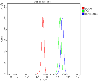 Flow Cytometry analysis of 293T cells using anti-Translin antibody. Overlay histogram showing 293T cells stained with (Blue line). To facilitate intracellular staining, cells were fixed with 4% paraformaldehyde and permeabilized with permeabilization buffer. The cells were blocked with 10% normal goat serum. And then incubated with rabbit anti-Translin antibody (1 ug/million cells) for 30 min at 20oC. DyLight 488 conjugated goat anti-rabbit IgG (5-10 ug/million cells) was used as secondary antibody for 30 minutes at 20oC. Isotype control antibody (Green line) was rabbit IgG (1 ug/million cells) used under the same conditions. Unlabelled sample without incubation with primary antibody and secondary antibody (Red line) was used as a blank control.