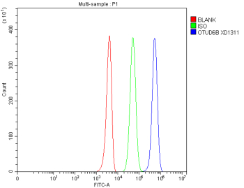 Flow Cytometry analysis of human 293T cells using anti-OTUD6B antibody. Overlay histogram showing 293T cells stained with (Blue line). To facilitate intracellular staining, cells were fixed with 4% paraformaldehyde and permeabilized with permeabilization buffer. The cells were blocked with 10% normal goat serum. And then incubated with rabbit anti-OTUD6B antibody (1 ug/million cells) for 30 min at 20oC. DyLight 488 conjugated goat anti-rabbit IgG (5-10 ug/million cells) was used as secondary antibody for 30 minutes at 20oC. Isotype control antibody (Green line) was rabbit IgG (1 ug/million cells) used under the same conditions. Unlabelled sample without incubation with primary antibody and secondary antibody (Red line) was used as a blank control.