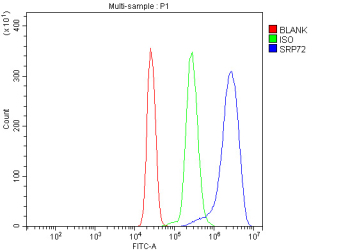 Flow cytometry analysis of fixed and permeabilized human U937 cells with SRP72 antibody at 1ug/million cells (blocked with goat sera); Red=cells alone, Green=isotype control, Blue= SRP72 antibody.