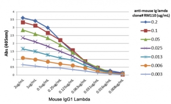 ELISA titer: the plate was coated with different amounts of mouse IgG1Î». A serial dilution of recombinant Mouse Lambda Light Chain antibody was used as the primary. An alkaline phosphatase conjugated anti-rabbit IgG as the secondary.