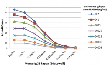 ELISA titer: the plate was coated with different amounts of mouse IgG1Îº. A serial dilution of recombinant Mouse Kappa Light Chain antibody was used as the primary and an alkaline phosphatase conjugated anti-rabbit IgG as secondary.