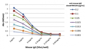 Mouse IgG Antibody for ELISA Titration Curve. ELISA titration analysis using plates coated with serial dilutions of mouse IgG demonstrates strong, concentration-dependent binding of clone RM104 across a broad dynamic range. Signal intensity decreases proportionally with antibody dilution, confirming high sensitivity and consistent binding performance. Detection was performed using an alkaline phosphatase-conjugated anti-rabbit IgG secondary antibody, supporting reliable quantification of mouse IgG / Ighg in ELISA-based immunoassays.