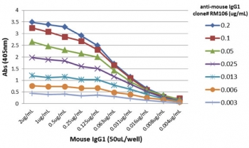 Mouse IgG1 Antibody for ELISA Titration Curve. ELISA titration analysis using plates coated with serial dilutions of mouse IgG1 demonstrates strong, concentration-dependent binding of clone RM106 across a broad dynamic range. Signal intensity decreases proportionally with antibody dilution, confirming high sensitivity and consistent binding performance. Detection was performed using an alkaline phosphatase-conjugated anti-rabbit IgG secondary antibody, supporting reliable quantification of Mouse IgG1 / Ighg1 in ELISA-based immunoassays.