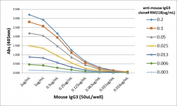 Mouse IgG3 Antibody for ELISA Titration Curve. ELISA titration analysis using plates coated with serial dilutions of mouse IgG3 demonstrates strong, concentration-dependent binding of clone RM218 across a broad dynamic range. Signal intensity decreases proportionally with antibody dilution, confirming high sensitivity and consistent binding performance. Detection was performed using an alkaline phosphatase-conjugated anti-rabbit IgG secondary antibody, supporting reliable quantification of Mouse IgG3 in ELISA-based immunoassays.