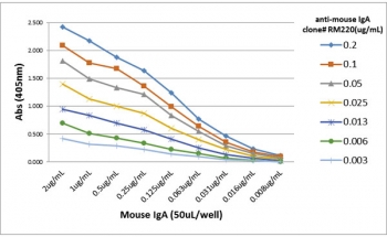 Mouse IgA Antibody for ELISA Titration Curve. ELISA titration analysis using plates coated with serial dilutions of mouse IgA demonstrates strong, concentration-dependent binding of clone RM220 across a broad dynamic range. Signal intensity decreases proportionally with antibody dilution, confirming high sensitivity and consistent binding performance. Detection was performed using an alkaline phosphatase-conjugated anti-rabbit IgG secondary antibody, supporting reliable quantification of mouse IgA / Igha in ELISA-based immunoassays.