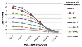 Mouse IgM Antibody for ELISA Titration Curve. ELISA titration analysis using plates coated with serial dilutions of mouse IgM demonstrates strong, concentration-dependent binding of clone RM109 across a broad dynamic range. Signal intensity decreases proportionally with antibody dilution, confirming high sensitivity and consistent binding performance. Detection was performed using an alkaline phosphatase-conjugated anti-rabbit IgG secondary antibody, supporting reliable quantification of mouse IgM / Ighm in ELISA-based immunoassays.