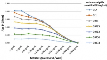 Mouse IgG2c Antibody Biotin ELISA Titration Curve. ELISA titration using plates coated with serial dilutions of mouse IgG2c demonstrates strong, concentration-dependent binding of clone RM223 across a broad dynamic range. Signal intensity decreases proportionally with antibody dilution, confirming high sensitivity and consistent binding kinetics. Detection was performed using an alkaline phosphatase-conjugated anti-rabbit IgG secondary antibody. This titration profile reflects the intrinsic binding performance of the parent clone RM223 antibody and is representative of the characteristics retained in the biotinylated format of the Mouse IgG2c Antibody for ELISA / Biotinylated Anti-Mouse IgG2c ELISA Detection Antibody.