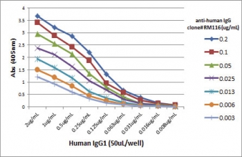 Human IgG Antibody for ELISA Titration Curve. ELISA titration analysis using plates coated with serial dilutions of human IgG1 demonstrates strong, concentration-dependent binding of clone RM116 across a broad dynamic range. Signal intensity decreases proportionally with antibody dilution, confirming high sensitivity and consistent binding performance. Detection was performed using an alkaline phosphatase-conjugated anti-rabbit IgG secondary antibody, supporting reliable quantification of Human IgG / IGHG in ELISA-based immunoassays.