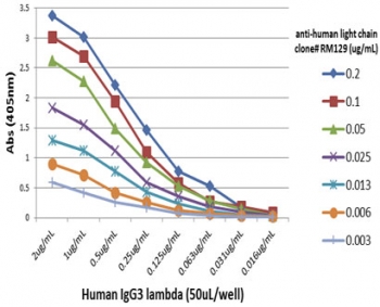 Human Immunoglobulin Light Chains Antibody for ELISA Human IgG3 Lambda Detection Curve. ELISA analysis using Human Immunoglobulin Light Chains Antibody for ELISA clone RM129 demonstrates concentration-dependent detection of the lambda light chain in human IgG3-coated wells. The antibody produces a strong and proportional signal across a range of concentrations, supporting sensitive detection of lambda-containing immunoglobulins. These results confirm its suitability for ELISA-based quantification of human immunoglobulin light chains in research applications.