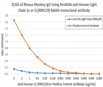 Human Immunoglobulin Light Chains Antibody for ELISA Rhesus Monkey IgG Cross-Reactivity Analysis. ELISA analysis using Human Immunoglobulin Light Chains Antibody for ELISA clone RM129 demonstrates no detectable reactivity with rhesus monkey IgG-coated wells, indicating lack of cross-reactivity with non-human primate immunoglobulin light chains. In contrast, the positive control antibody shows strong signal, confirming assay performance. These results support the specificity of this antibody for human immunoglobulin light chains in ELISA-based detection systems.