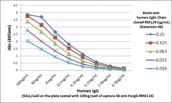 Human Immunoglobulin Light Chains Antibody for ELISA Biotinylated Sandwich ELISA Detection Curve. Sandwich ELISA analysis using the unlabeled parent Human Immunoglobulin Light Chains Antibody for ELISA clone RM129 demonstrates concentration-dependent detection of human IgG-coated wells. The plate was coated with anti-human IgG capture antibody RM116 and loaded with varying amounts of human IgG, followed by detection with a serial dilution of RM129. The biotinylated Human Immunoglobulin Light Chains Antibody for ELISA is derived from this parent antibody and is designed for use in streptavidin-based detection systems to enable enhanced sensitivity in sandwich ELISA formats. These results support reliable detection of kappa and lambda light chain-containing human immunoglobulins in ELISA applications.