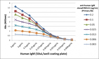 Human IgM Antibody Biotin ELISA Titration Curve. ELISA titration using plates coated with serial dilutions of human IgM demonstrates strong, concentration-dependent binding of clone RM121 across a broad dynamic range. Signal intensity decreases proportionally with antibody dilution, confirming high sensitivity and consistent binding kinetics. Detection was performed using an alkaline phosphatase-conjugated anti-rabbit IgG secondary antibody. This titration profile reflects the intrinsic binding performance of the parent clone RM121 antibody and is representative of the characteristics retained in the biotinylated format of the Human IgM Antibody for ELISA / Biotinylated Anti-IgM Detection Antibody.