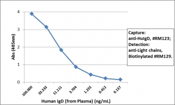Human IgD Antibody for ELISA Sandwich ELISA Human Plasma. Sandwich ELISA analysis demonstrates that clone RM123 functions effectively as a capture antibody for Human IgD / IGHD, with signal intensity decreasing proportionally with plasma dilution, indicating sensitive and concentration-dependent detection. Captured IgD was detected using a biotinylated anti-human light chains (kappa + lambda) antibody (clone RM129), followed by alkaline phosphatase-conjugated streptavidin for signal development. The assay supports reliable detection of low-abundance IgD in plasma and highlights the utility of this Human IgD Antibody for ELISA / IgD B Cell Marker Detection Antibody in ELISA-based immunoassays.