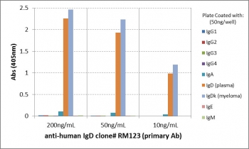 Human IgD Antibody for ELISA Subclass Specificity Analysis. ELISA analysis of human immunoglobulins demonstrates that clone RM123 selectively recognizes Human IgD / IGHD, with strong signal observed for IgD derived from human plasma and IgD kappa from human myeloma samples across tested concentrations. No cross-reactivity is detected with other immunoglobulin classes including IgG, IgM, IgA, or IgE. This binding profile supports highly specific detection of IgD and highlights the utility of this Human IgD Antibody for ELISA / IgD B Cell Marker Detection Antibody for subclass-specific ELISA-based immunoassays.