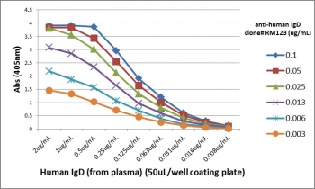 Human IgD Antibody for ELISA Titration Curve. ELISA titration analysis using plates coated with serial dilutions of human IgD derived from plasma demonstrates strong, concentration-dependent binding of clone RM123 across a broad dynamic range. Signal intensity decreases proportionally with antibody dilution, confirming high sensitivity and consistent binding performance. Detection was performed using an alkaline phosphatase-conjugated anti-rabbit IgG secondary antibody, supporting reliable quantification of Human IgD / IGHD in ELISA-based immunoassays.