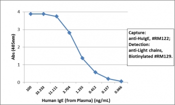Human IgE Antibody for ELISA Sandwich ELISA with Human Plasma. Sandwich ELISA analysis demonstrates that clone RM122 functions effectively as a capture antibody for Human IgE / IGHE, with signal intensity decreasing proportionally with plasma dilution, indicating sensitive and concentration-dependent detection. Captured IgE was detected using a biotinylated anti-human light chains (kappa + lambda) antibody (clone RM129), followed by alkaline phosphatase-conjugated streptavidin for signal development. The assay supports reliable detection of low-abundance IgE in plasma and highlights the utility of this Human IgE Antibody for ELISA / Anti-IgE Detection Antibody in ELISA-based immunoassays.