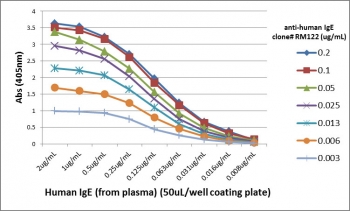 Human IgE Antibody Biotin ELISA Titration Curve. ELISA titration using plates coated with serial dilutions of human IgE derived from plasma demonstrates strong, concentration-dependent binding of clone RM122 across a broad dynamic range. Signal intensity decreases proportionally with antibody dilution, confirming high sensitivity and consistent binding kinetics. Detection was performed using an alkaline phosphatase-conjugated anti-rabbit IgG secondary antibody. This titration profile reflects the intrinsic binding performance of the parent clone RM122 antibody and is representative of the characteristics retained in the biotinylated format of the Human IgE Antibody for ELISA / Biotinylated Anti-IgE Detection Antibody.