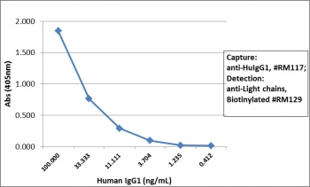 Human IgG1 Antibody Biotin ELISA Human IgG1 Standard Curve. Sandwich ELISA using purified human IgG1 demonstrates that clone RM117 provides strong and concentration-dependent capture of Human IgG1 / IGHG1 across a defined range, supporting accurate quantification. Detection was achieved using a biotinylated anti-human light chains (kappa + lambda) antibody (clone RM129) followed by alkaline phosphatase-conjugated streptavidin. This standard curve reflects the core binding performance of the parent clone RM117 antibody, which is maintained in the biotinylated format of the Human IgG1 Antibody for ELISA / Biotinylated Anti-Human IgG1 ELISA Detection Antibody.