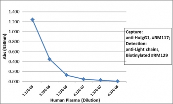 Human IgG1 Antibody Biotin Sandwich ELISA Human Plasma. Sandwich ELISA using human plasma demonstrates that clone RM117 functions effectively as a capture antibody for Human IgG1 / IGHG1, with signal intensity decreasing proportionally with sample dilution, indicating robust and concentration-dependent detection. Captured IgG1 was detected using a biotinylated anti-human light chains (kappa + lambda) antibody (clone RM129), followed by alkaline phosphatase-conjugated streptavidin for signal development. These results reflect the intrinsic performance of the parent clone RM117 antibody and are representative of the binding characteristics retained in the biotinylated format of the Human IgG1 Antibody for ELISA / Biotinylated Anti-Human IgG1 ELISA Detection Antibody.