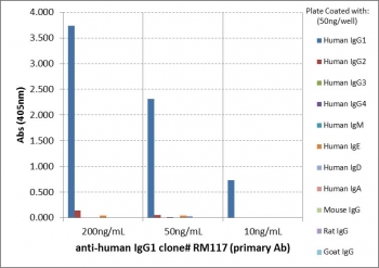 Human IgG1 Antibody Biotin ELISA Subclass Specificity Analysis. ELISA analysis of human immunoglobulin subclasses demonstrates that the parent clone RM117 antibody selectively recognizes Human IgG1 / IGHG1, with strong signal observed for IgG1 across tested concentrations, while no cross-reactivity is detected with IgG2, IgG3, IgG4, IgE, IgD, or IgA, or with non-human IgG from mouse, rat, or goat. These findings reflect hinge region-directed specificity of clone RM117 and are retained in the biotinylated format of the Human IgG1 Antibody for ELISA / Biotinylated Anti-Human IgG1 ELISA Detection Antibody.