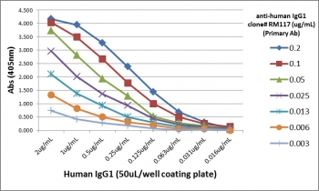 Human IgG1 Antibody Biotin ELISA Titration Curve. ELISA titration using plates coated with serial dilutions of human IgG1 demonstrates strong, concentration-dependent binding of clone RM117 across a broad dynamic range. Signal intensity decreases proportionally with antibody dilution, confirming high sensitivity and consistent binding kinetics. Detection was performed using an alkaline phosphatase-conjugated anti-rabbit IgG secondary antibody. This titration profile reflects the intrinsic binding characteristics of the parent clone RM117 antibody and is representative of the performance retained in the biotinylated format of the Human IgG1 Antibody for ELISA / Biotinylated Anti-Human IgG1 ELISA Detection Antibody.