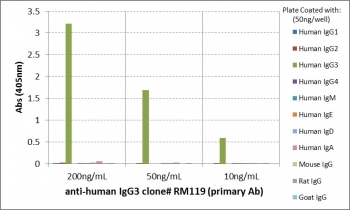 Human IgG3 Antibody for ELISA Subclass Specificity Analysis. ELISA analysis of human immunoglobulins demonstrates that clone RM119 selectively recognizes Human IgG3, with strong signal observed across tested concentrations. No cross-reactivity is detected with IgG1, IgG2, or IgG4, or with other immunoglobulin classes including IgM, IgA, IgD, and IgE, or with mouse, rat, or goat IgG. The binding profile is consistent with heavy chain-directed recognition and supports highly specific detection of IgG3 in ELISA-based immunoassays. These results support the use of this Human IgG3 Antibody for ELISA / Anti-Human IgG3 ELISA Detection Antibody for precise subclass-specific detection.