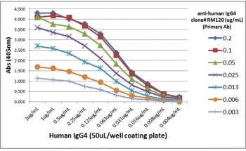 Human IgG4 Antibody for ELISA Titration Curve. ELISA titration analysis using plates coated with serial dilutions of human IgG4 demonstrates strong, concentration-dependent binding of clone RM120 across a broad dynamic range. Signal intensity decreases proportionally with antibody dilution, confirming high sensitivity and consistent binding performance. Detection was performed using an alkaline phosphatase-conjugated anti-rabbit IgG secondary antibody, supporting reliable quantification of Human IgG4 in ELISA-based immunoassays.