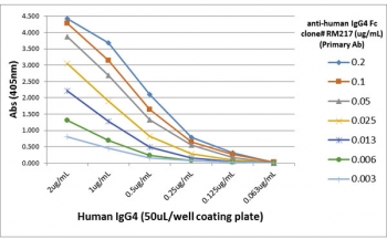 Human IgG4 Fc Antibody Biotin ELISA Titration Curve. ELISA titration analysis using plates coated with serial dilutions of human IgG4 demonstrates strong, concentration-dependent binding of clone RM217 across a broad dynamic range. Signal intensity decreases proportionally with antibody dilution and antigen concentration, confirming consistent Fc-region-specific recognition of IgG4 / IGHG4. Detection was performed using an alkaline phosphatase-conjugated anti-rabbit IgG secondary antibody. This titration profile reflects the intrinsic binding performance of the parent clone RM217 antibody and is representative of the characteristics retained in the biotinylated format of the Human IgG4 Fc Antibody for ELISA / Biotinylated Anti-IgG4 Fc Detection Antibody.