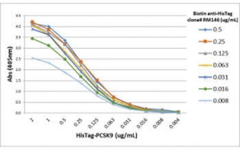 His Tag Antibody Biotin Conjugate ELISA. A titration ELISA was performed using purified His-tagged PCSK9 recombinant protein immobilized on the plate. Serial dilutions of His Tag Antibody Biotin Conjugate clone RM146 (0.008-0.5 ug/mL) were applied as the primary detection reagent, followed by alkaline phosphatase-conjugated streptavidin. Optical density was measured at 405 nm. The biotinylated antibody demonstrates strong, concentration-dependent binding across the tested range, with signal intensity decreasing predictably as both antigen and antibody concentrations are reduced. These results demonstrate that this Biotin His Tag Antibody provides sensitive and reproducible detection of polyhistidine-tagged recombinant proteins in streptavidin-based ELISA applications.