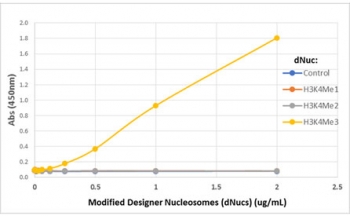 ELISA of Designer Nucleosomes (dNucs) (Recombinant Human Nucleosome with H3 K4 Modified), using anti-H3K4me3 antibody (10 ug/ml).